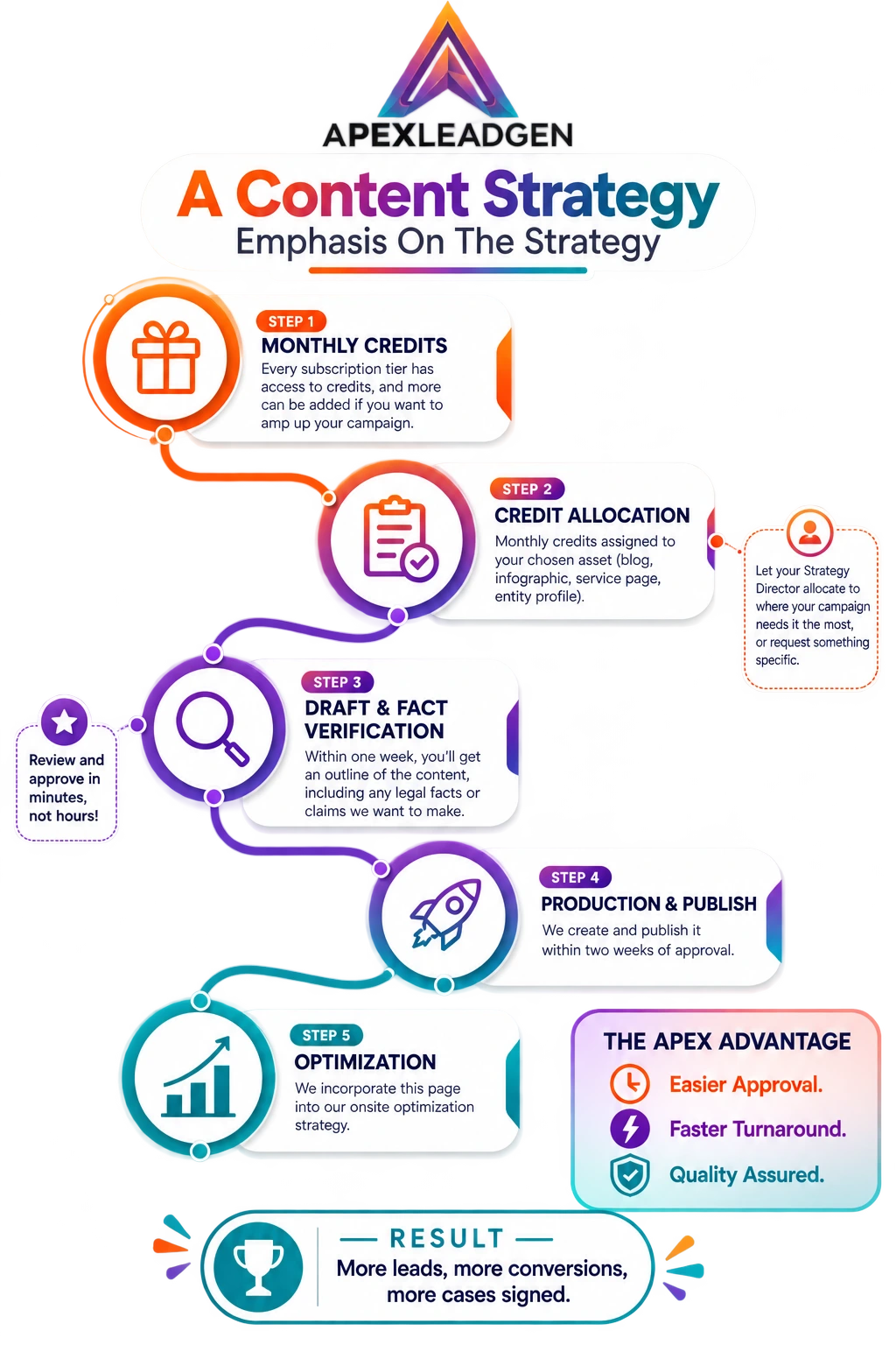 Infographic describing the content credit to creation flow included in SEO subscriptions.