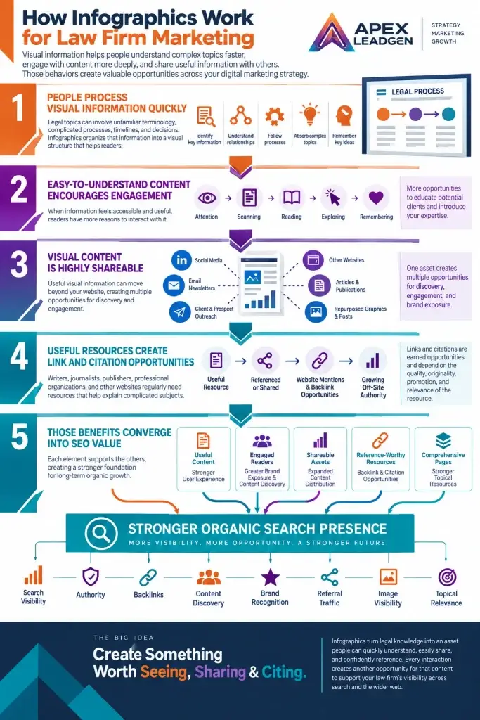 Infographic showing how visual legal content improves comprehension, engagement, sharing, backlinks, citations, and organic search visibility for law firms.
