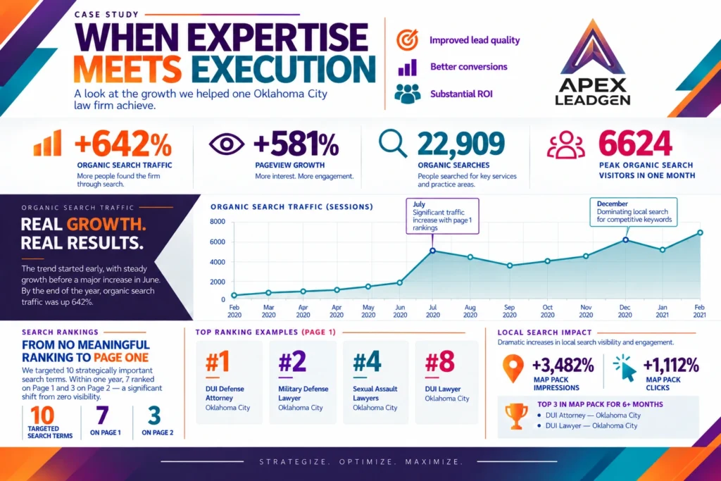 Oklahoma City Lawyer SEO and SEM Results Case Study Infographic