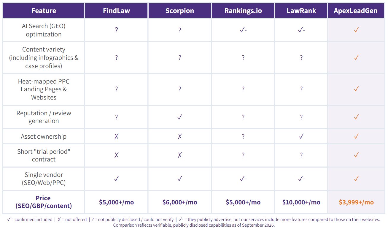 A table comparing top competitors to our offered services.